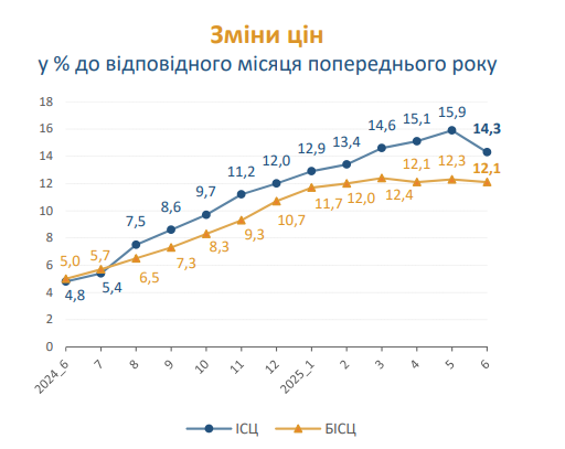 Зростання цін в Україні призупинилося. Але це статистичний ефект