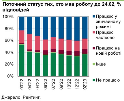Пожвавлення ринку праці: кількість вакансій зростає швидше, ніж резюме