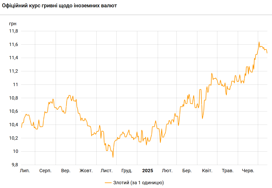 Польський злотий подешевшав до гривні