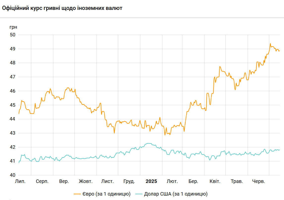 НБУ підняв офіційний курс долара