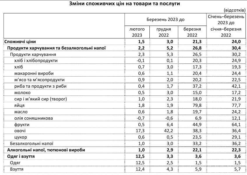 Річна інфляція в Україні різко сповільнилася: як змінилися ціни