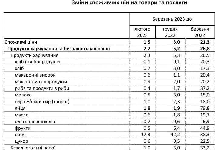 Цены на продукты в Украине: что подорожало за последний месяц