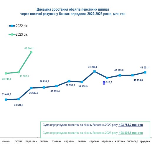 Де українці одержують пенсії: рейтинг банків на 1 квітня