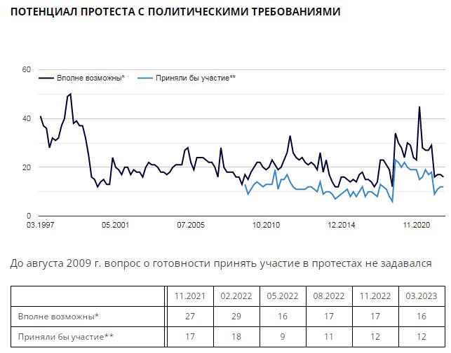 Протестний потенціал жителів Росії з початку війни впав до мінімуму: проти чого готові виступати