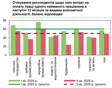 Зарплаты повысят только половине украинцев: какие планы руководителей предприятий