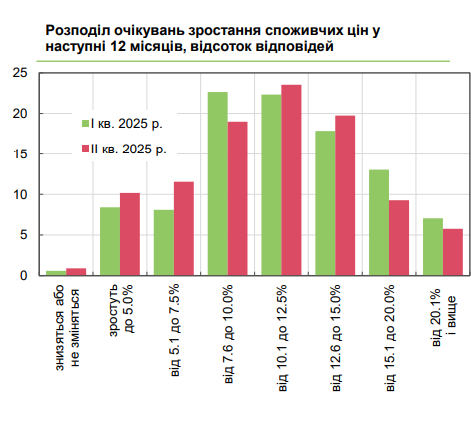 Ціни зростатимуть не так швидко: український бізнес вперше за рік покращив прогнози