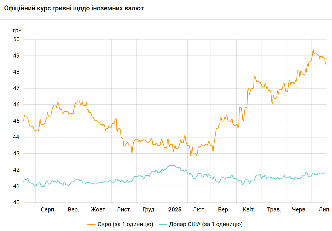 НБУ повысил курс доллара и снизил курс евро