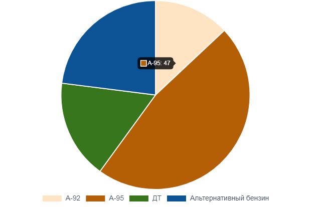 В Україні зростають виробництво та продажі сумішевого бензину