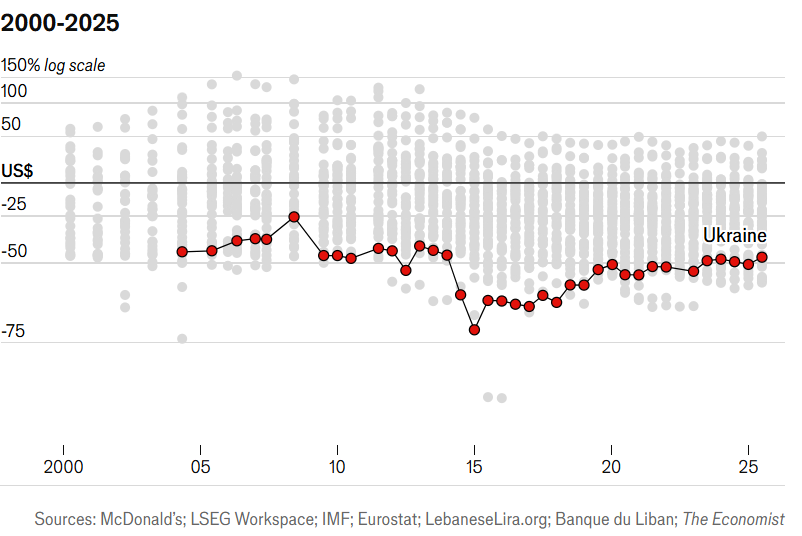 Долар по 22 гривні: The Economist оновив "справедливий" курс за індексом Біг-Мака