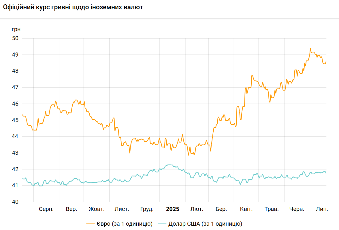 НБУ знизив курс долара, але підвищив курс євро