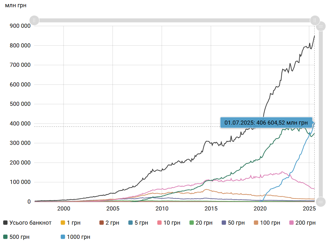 НБУ печатает банкноты гривны самого высокого номинала, мелких денег все меньше