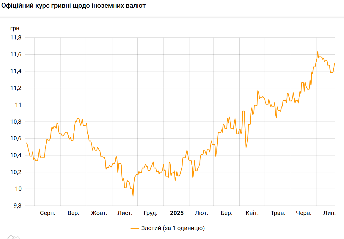 Польський злотий дорожчає до гривні другий день поспіль