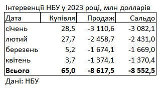 НБУ скоротив продаж валюти з резервів до мінімуму з літа минулого року