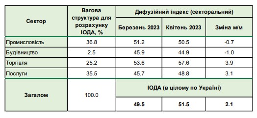 Настрої українського бізнесу покращилися до максимуму за 1,5 роки: НБУ назвав причини