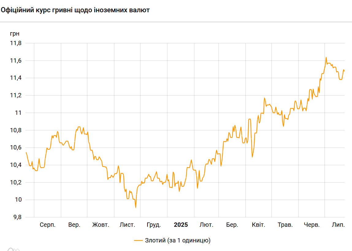 Злотий подешевшав до гривні