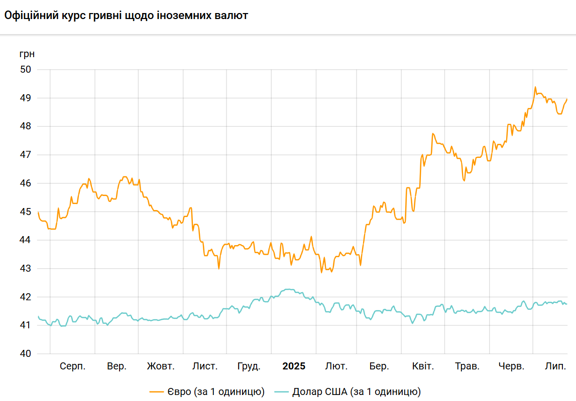 Долар стабільний, курс євро зріс до 49 гривень