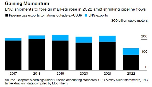 Россия пытается заменить западные технологии для увеличения экспорта газа, - Bloomberg