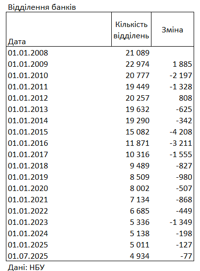 Переходять в онлайн: українські банки з початку року закрили десятки відділень