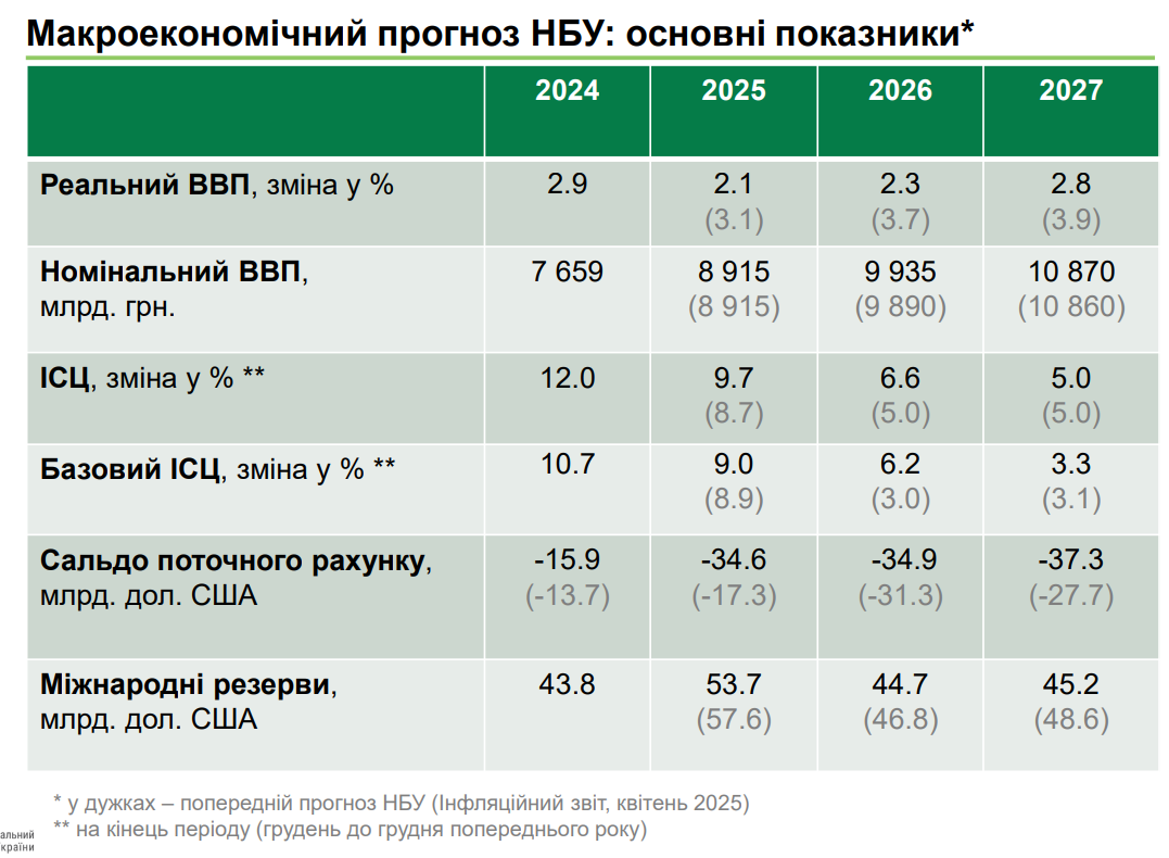 НБУ погіршив прогноз щодо зростання цін в Україні на 2025-2026 роки