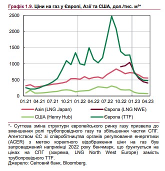 Скільки коштуватимуть нафта та газ: НБУ оновив прогноз до 2025 року