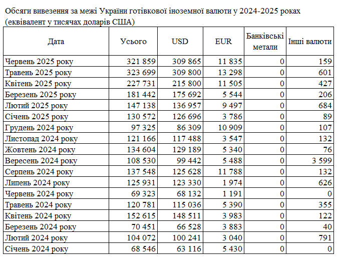 Чистый спрос на наличные доллары в Украине упал почти до нуля