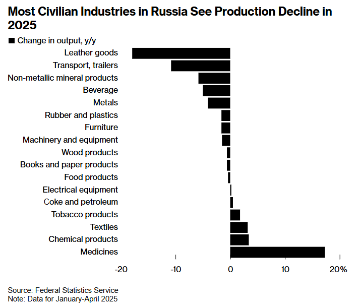 Економіка Росії тріщить під тиском війни та санкцій, - Bloomberg