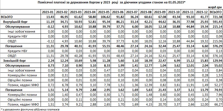 Месяц пиковых платежей: Украина в мае вернет кредиторам более 100 млрд гривен