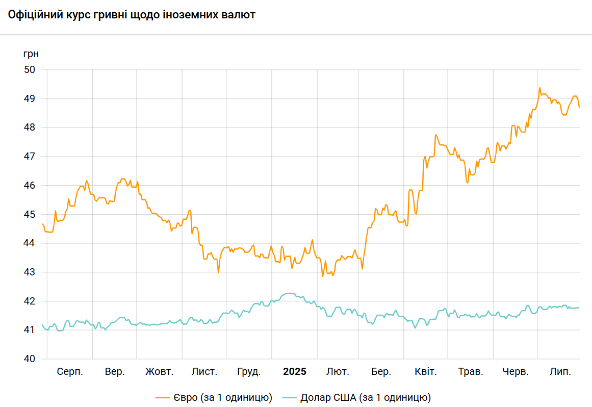 Долар дорожчає другий день поспіль, курс євро знижується