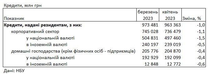 Банки сократили выдачу кредитов населению, немного снизив ставки