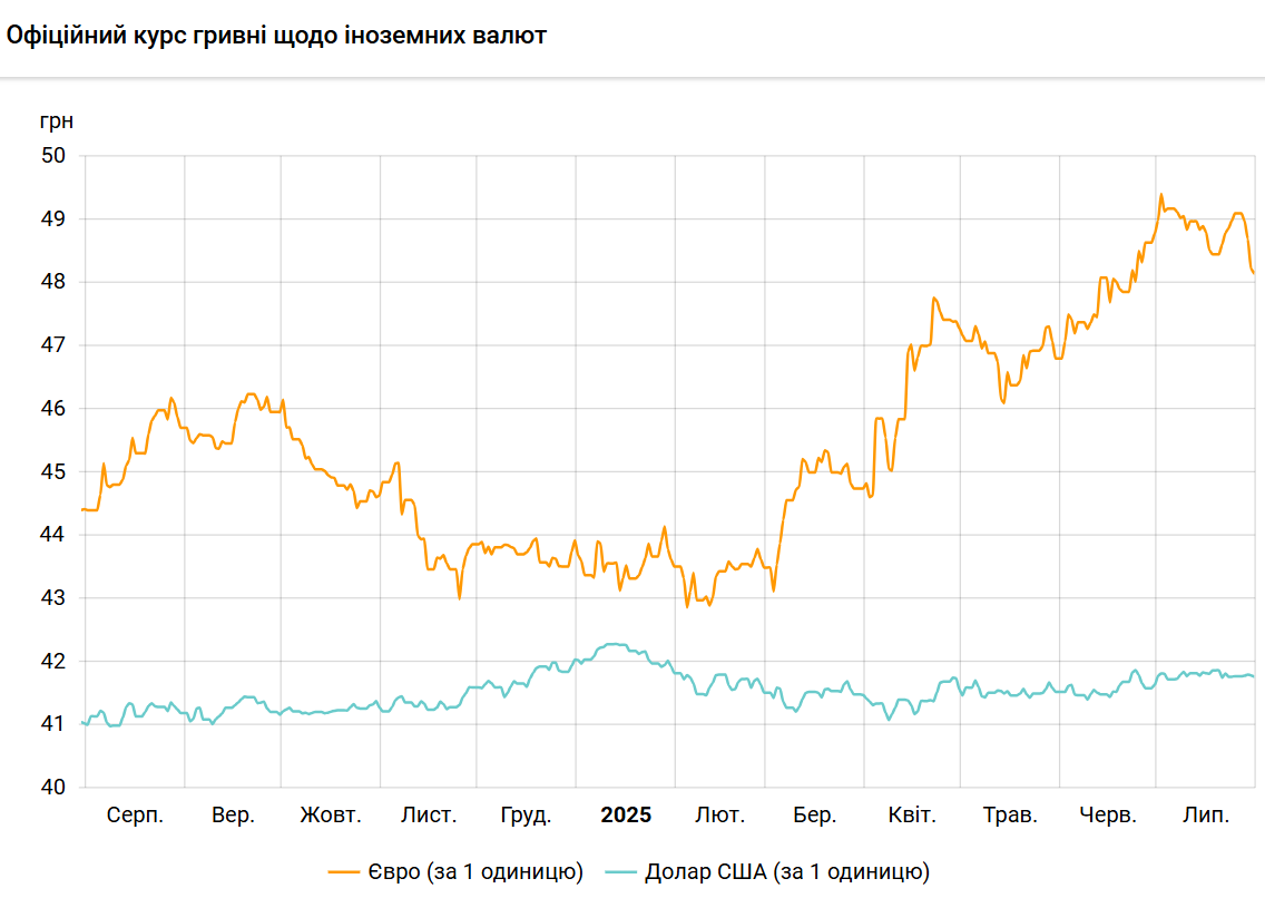 Доллар и евро подешевели: НБУ установил курсы на последний день июля
