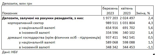 Ставки не зростають: під який відсоток можна розмістити депозит у банку