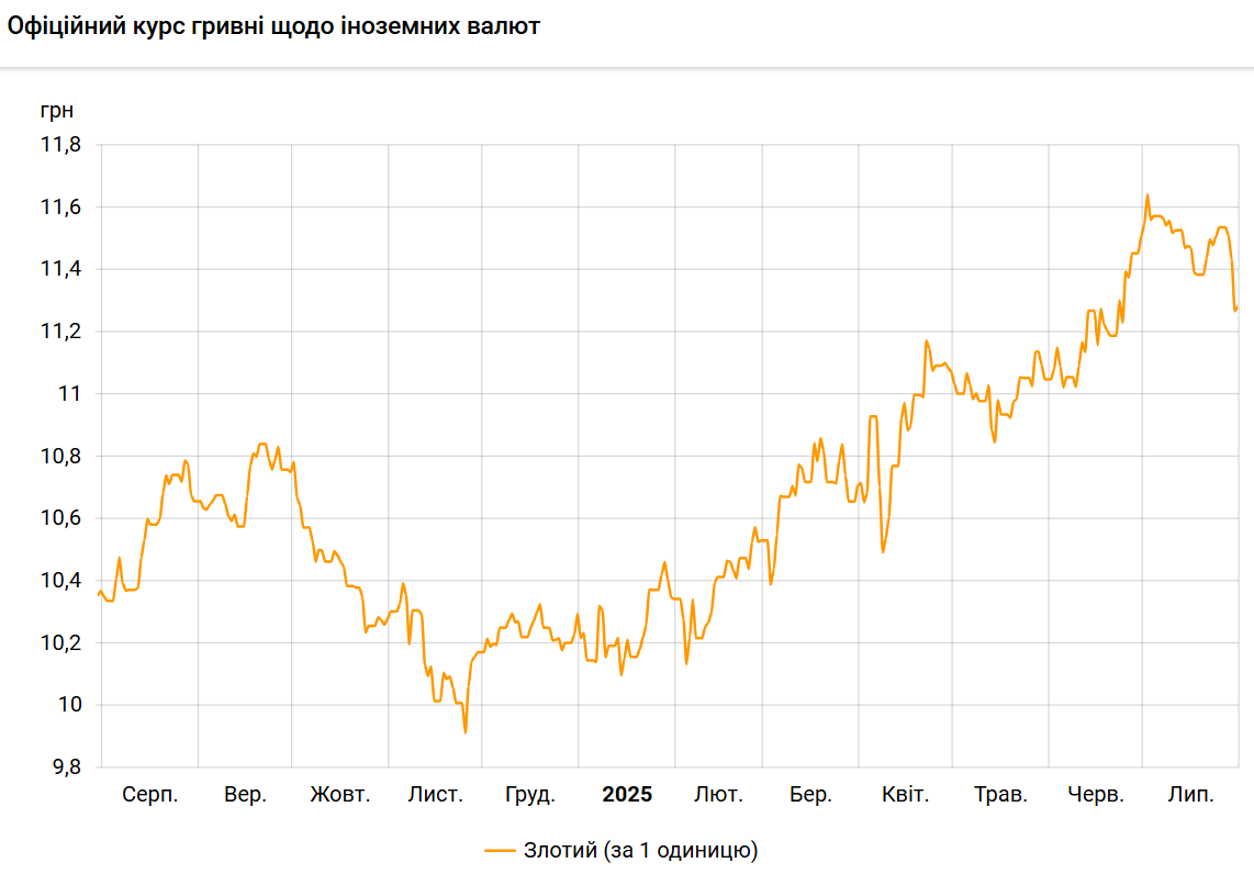 Польський злотий трохи подорожчав до гривні