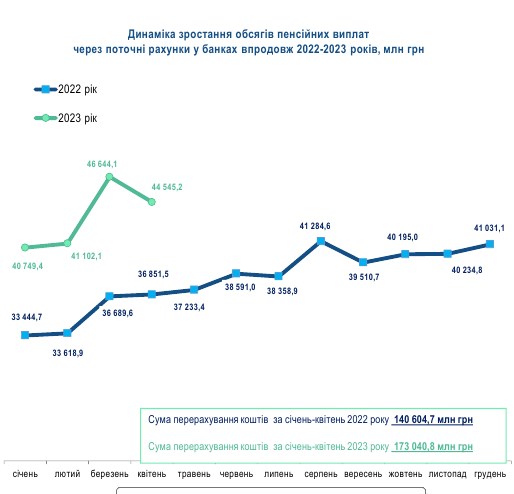 Де українці одержують пенсії: рейтинг банків