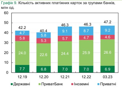 З початку 2023 року найбільше відділень в Україні закрили приватні та іноземні банки