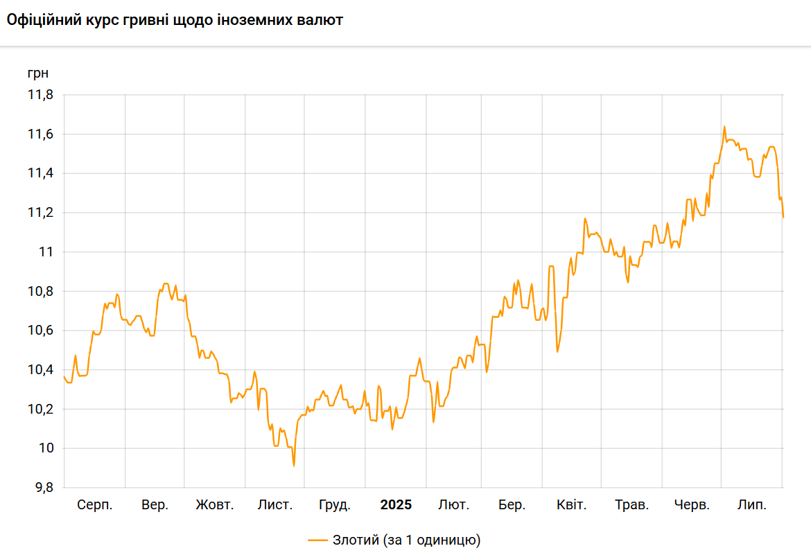 Польський злотий різко подешевшав до гривні