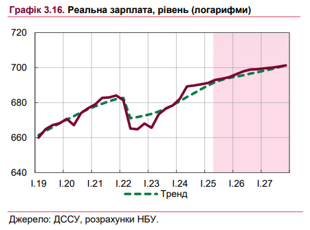 Зарплаты украинцев будут быстро расти: чего ждать в ближайшие три года