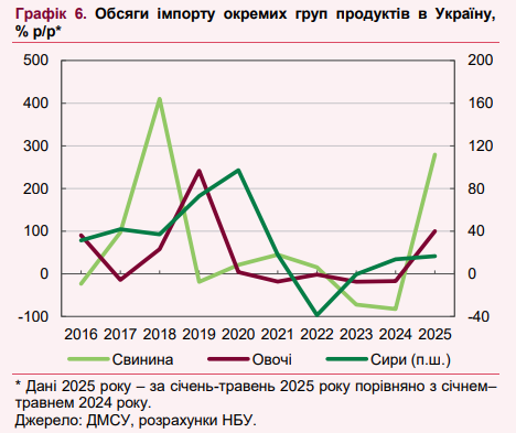 Ціни на продукти в Україні наблизилися до Європи, масло вже на 25% дорожче, ніж в Польщі