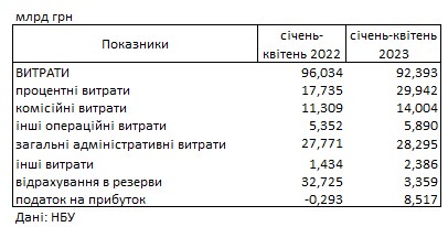 Банки України показали рекордний прибуток: що стало причиною