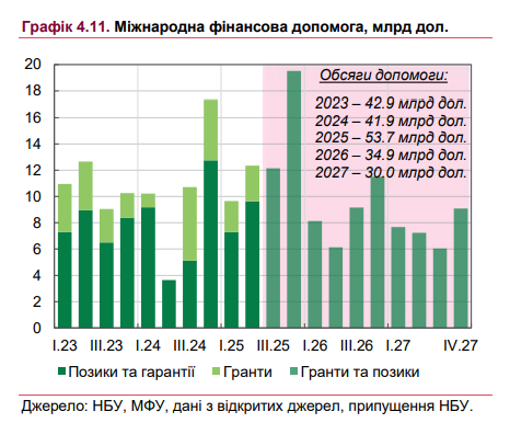 Україні потрібно значно більше грошей: НБУ оновив прогноз на три роки