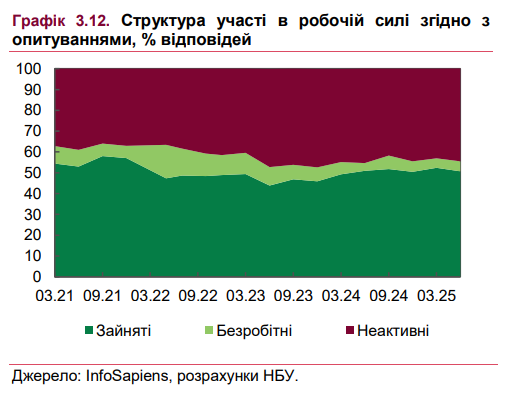 Перегрів на ринку праці слабшає: на що сподіватися українцям