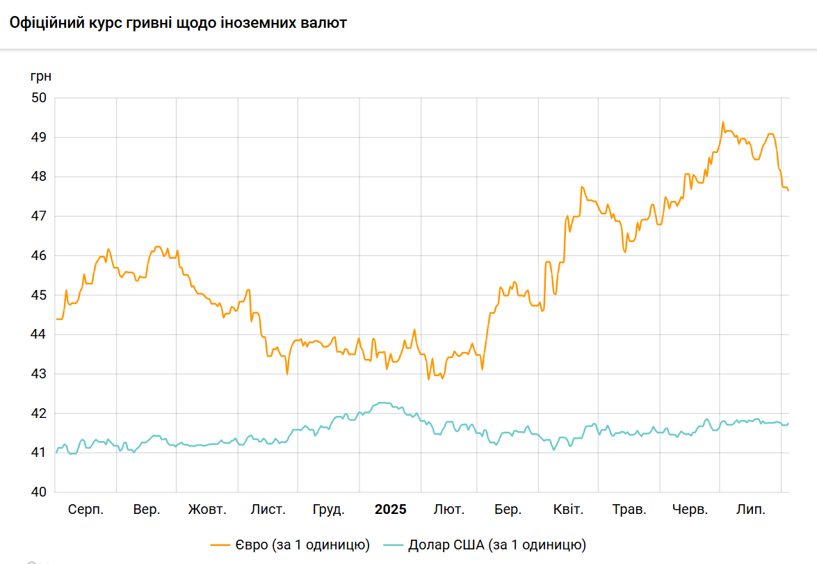 НБУ підвищив курс долара, євро продовжує дешевшати