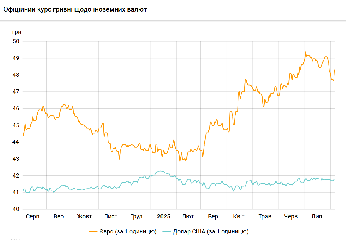 НБУ немного поднял курс доллара и резко повысил курс евро