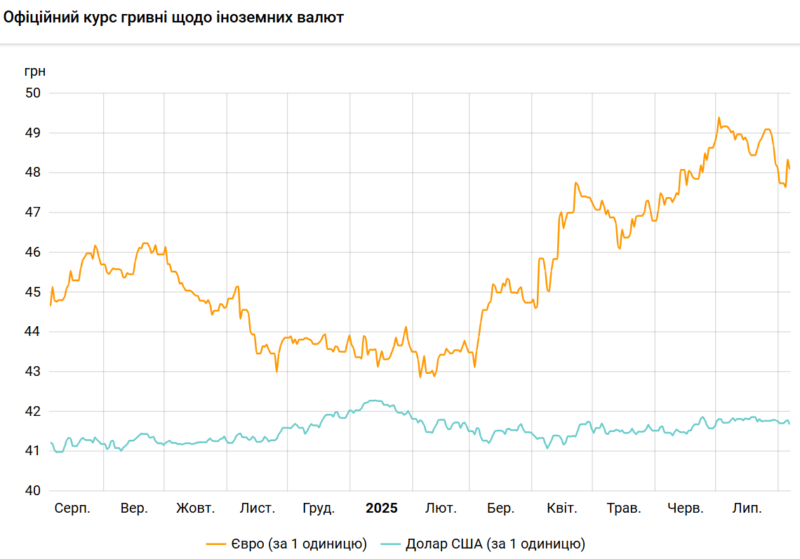 Курс долара впав до мінімуму з кінця червня