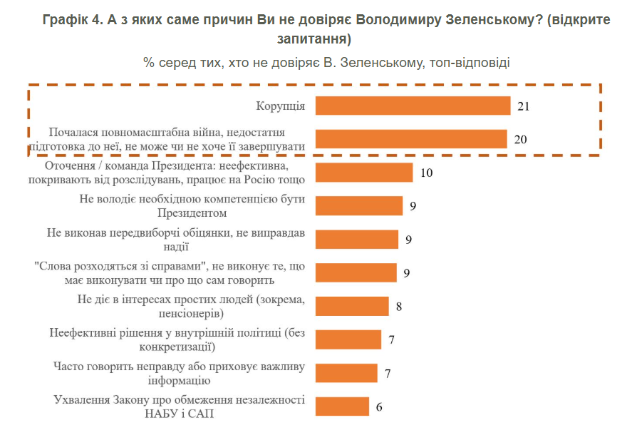 Рейтинг Зеленського впав після спроби позбавити НАБУ незалежності, - КМІС