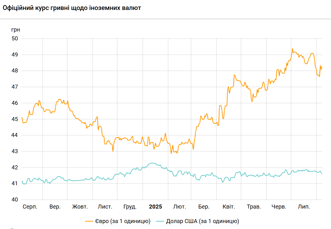 Доллар падает второй день подряд