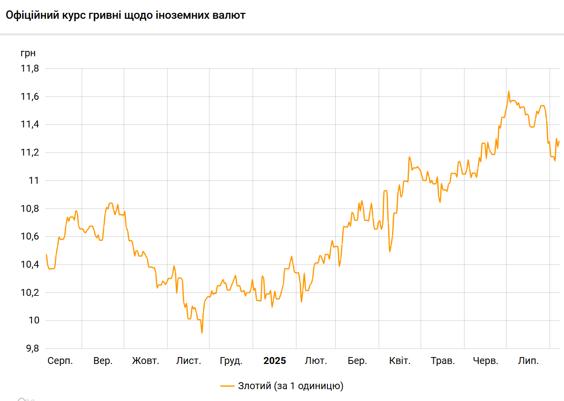 Польський злотий подорожчав до гривні