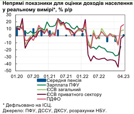 Падіння реальних зарплат українців в приватному секторі практично зупинилося, - НБУ