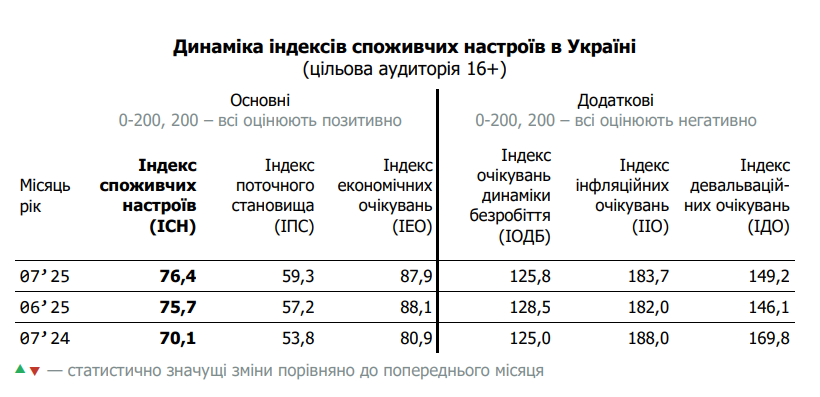 Зростання цін та падіння гривні: чого побоюються українці
