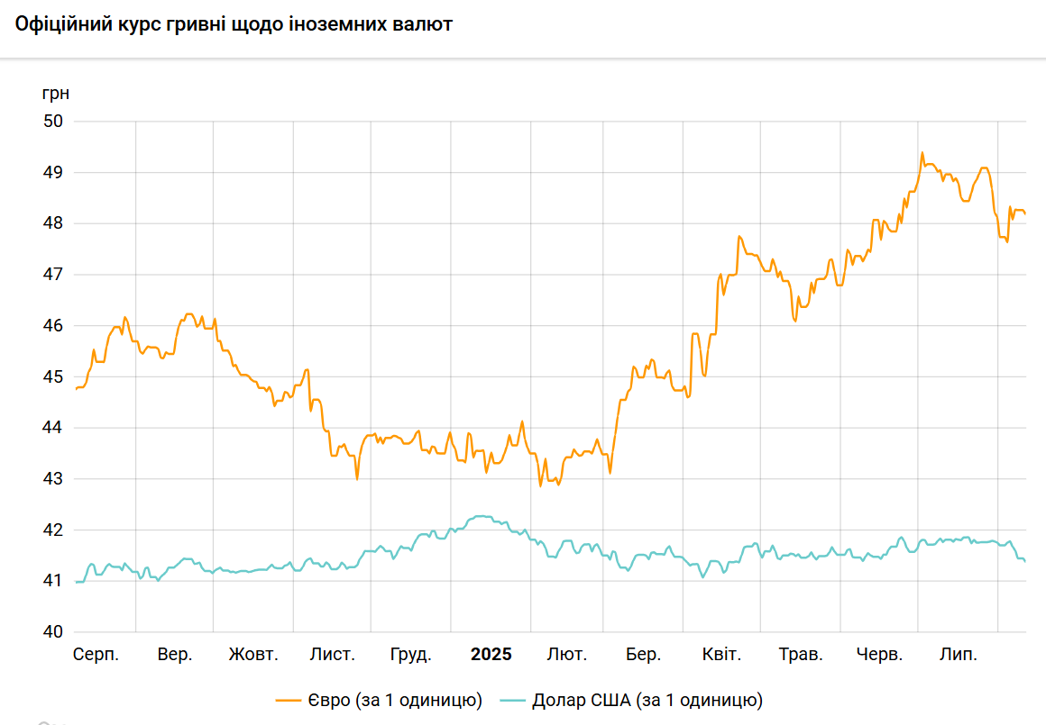НБУ снизил курс доллара до минимума с апреля