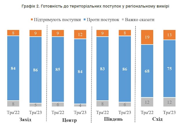 Абсолютна більшість українців проти будь-яких територіальних поступок Росії